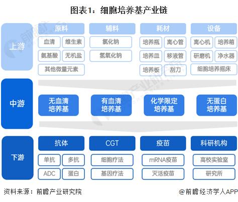 无动物成分培养新时代！日本研究员用木质材料培养人类干细胞：增殖能力不逊于传统手段培养【附细胞培养基技术赛道观察图谱】