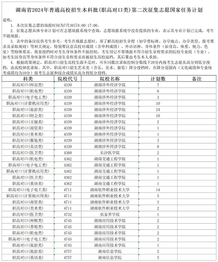 别错过上本科的最后机会！2024年本科批第二次征集志愿计划公布