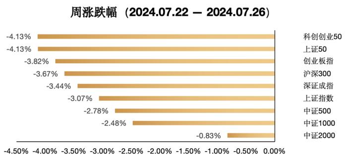 7.22-7.26｜上周主流指数悉数调整 建议关注后市经济预期的改善