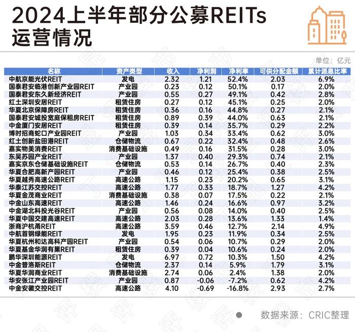 2024上半年公募REITs收益率榜：仅2只亏损，中航京能光伏净利率超52%