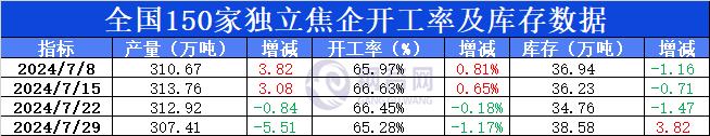 【焦企开工率及库存】7月29日全国150家独立焦企产能利用率及库存数据报告