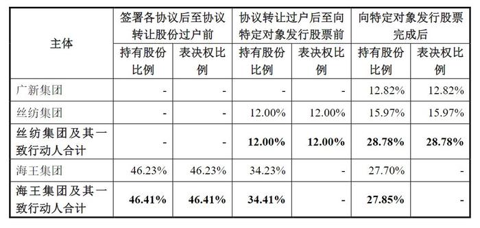 V观财报｜海王生物高开，拟易主广东省政府