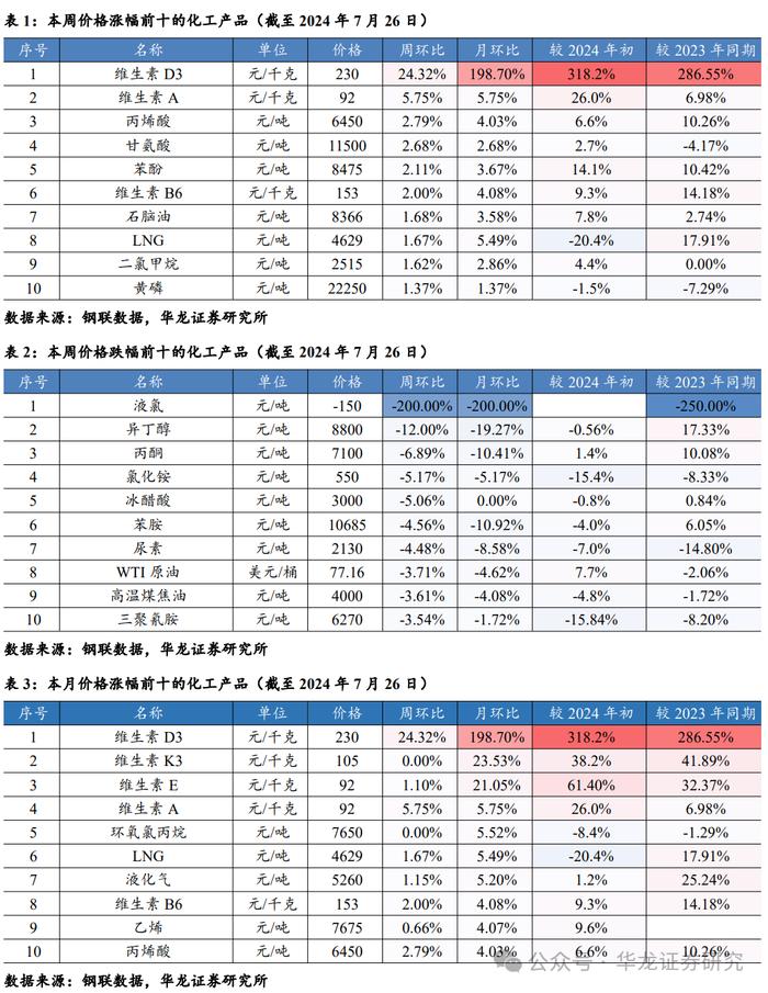 【华龙化工】周报：原油维持博弈态势，维生素延续偏强走势