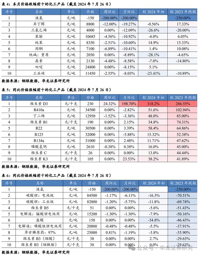 【华龙化工】周报：原油维持博弈态势，维生素延续偏强走势