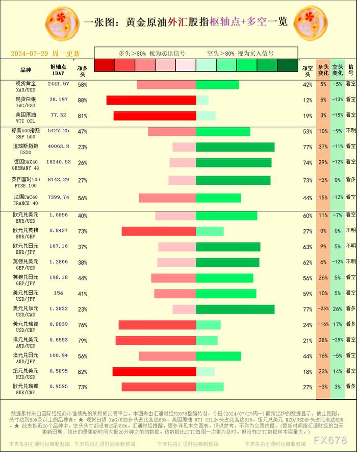 一张图：2024/07/29黄金原油外汇股指"枢纽点+多空占比"一览