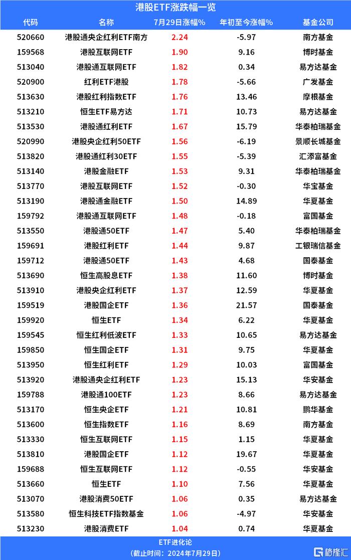 港股通央企红利ETF、港股互联网ETF上涨，公募基金二季度加仓港股