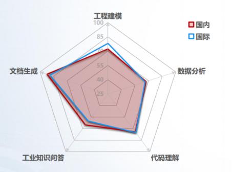 我国工业大模型发展中的四个反差现象