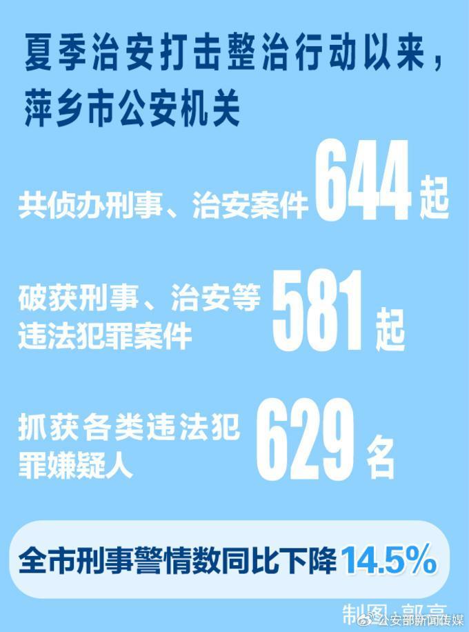 萍乡：多管齐下净化社会治安环境