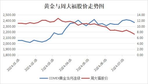 周大福关了近180家门店，怎么办？