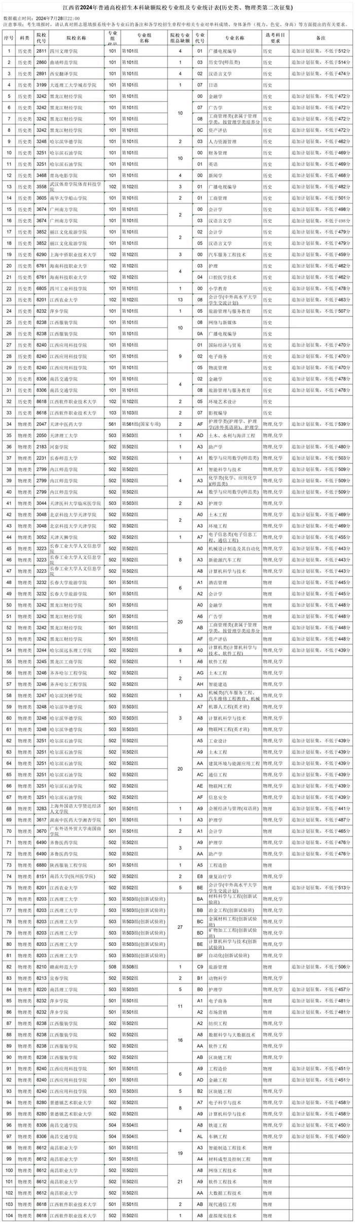 @江西高考生，29日9时-15时，这些本科缺额院校网上征集志愿