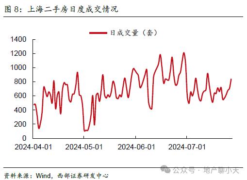 【西部地产】2024W30周报（20240722-20240728）：成交环比回暖，二手同比涨幅扩大