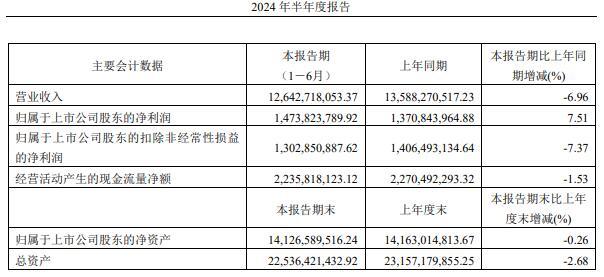 V观财报｜梅花生物上半年营收同比降6.96%：味精等售价下降