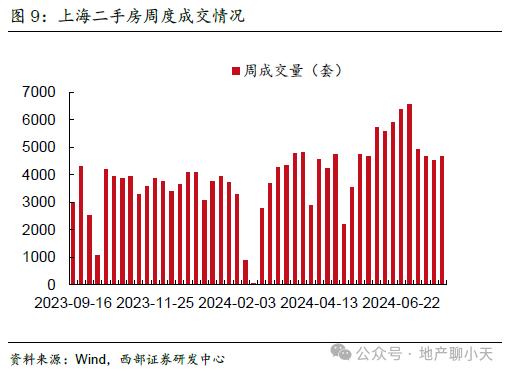 【西部地产】2024W30周报（20240722-20240728）：成交环比回暖，二手同比涨幅扩大