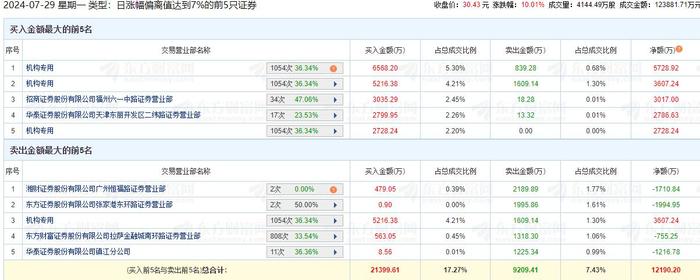 金溢科技涨停 机构净买入1.21亿元