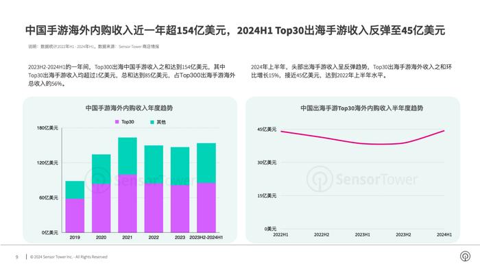 Sensor Tower：中国出海手游一年内吸金超 154 亿美元，Top30 收入占比 56%