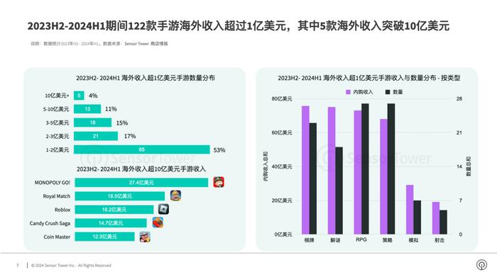 Sensor Tower：中国出海手游一年内吸金超 154 亿美元，Top30 收入占比 56%