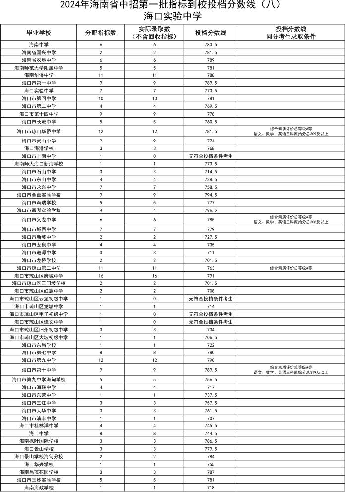 海中、侨中等多校中招第一批指标到校投档分数线公布