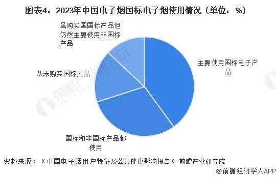 2024年中国电子烟行业发展现状及趋势分析：渗透率仍居低位，未来市场有望增长