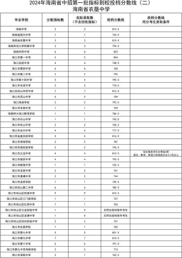 海中、侨中等多校中招第一批指标到校投档分数线公布