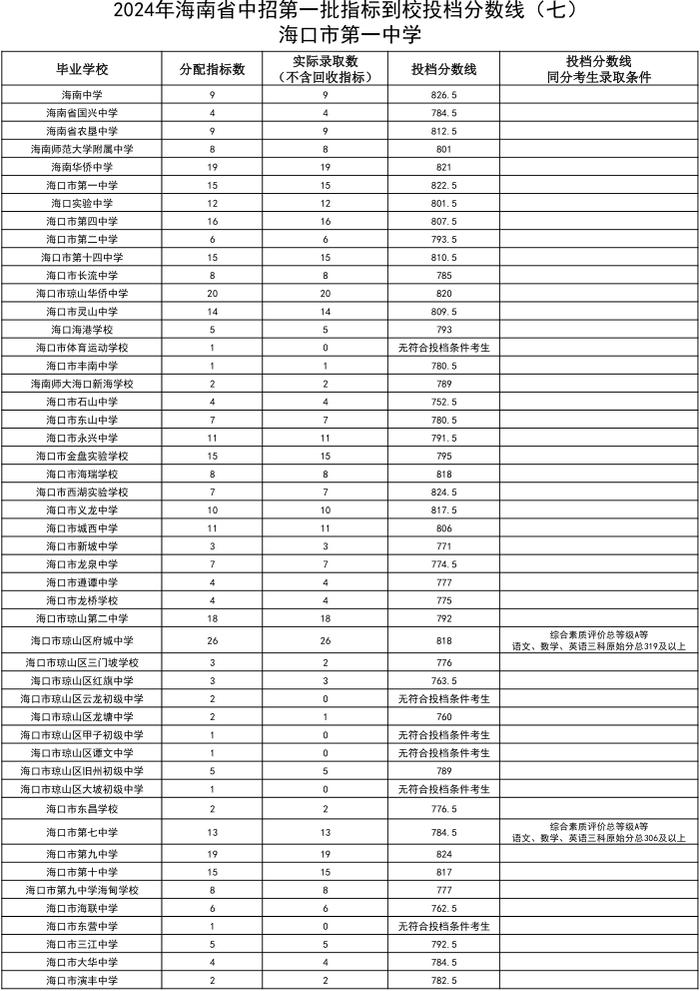 海中、侨中、海口一中等多校中招第一批指标到校投档分数线公布！