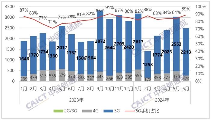 2024 H1国内5G手机出货量1.24亿部 同比增长21.5%