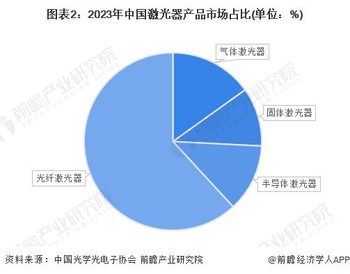 2024年中国激光器行业细分市场分析 光纤激光器为我国规模最大的激光器种类【组图】