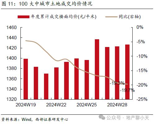 【西部地产】2024W30周报（20240722-20240728）：成交环比回暖，二手同比涨幅扩大