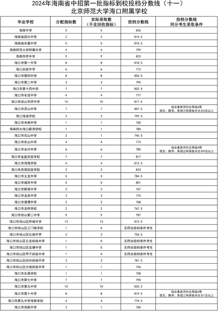 海中、侨中等多校中招第一批指标到校投档分数线公布