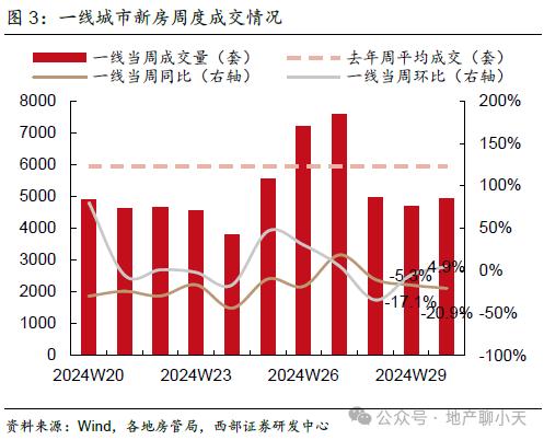 【西部地产】2024W30周报（20240722-20240728）：成交环比回暖，二手同比涨幅扩大