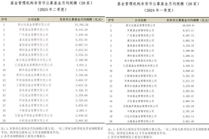 二季度资管规模排位出炉：多家公募、券商旗下资管规模猛增，行业人士：收入上更见真章