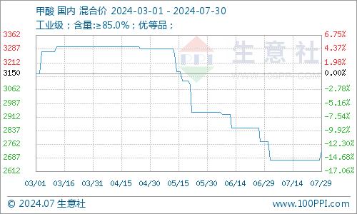 生意社：七月末场内供应减少，甲酸价格上调