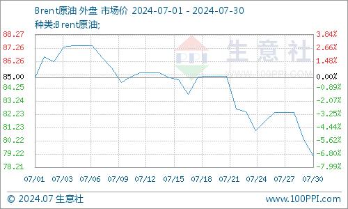 生意社：基本面偏弱 7月PTA价格冲高回落