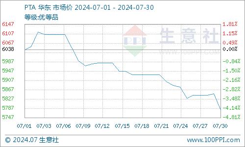 生意社：基本面偏弱 7月PTA价格冲高回落