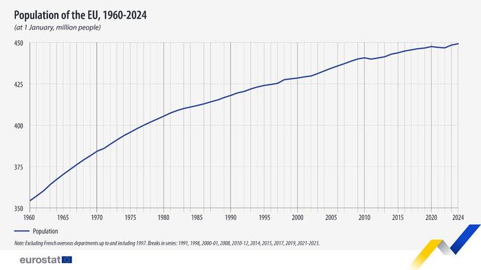 欧盟统计局：2024年欧盟人口增长至4.492亿人