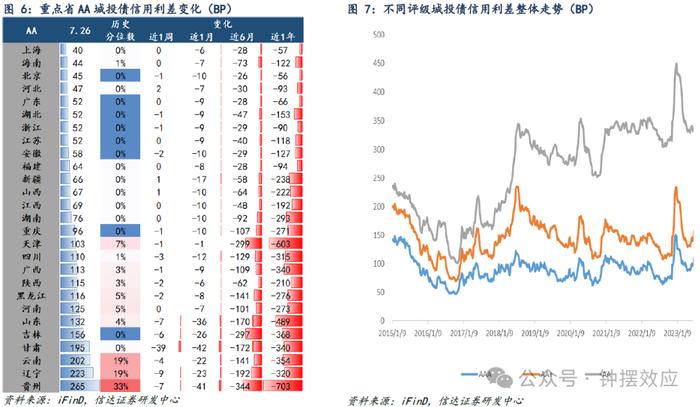 【信达固收】降息落地信用债跟随利率回落，弱资质品种利差继续压缩——信用利差周度跟踪