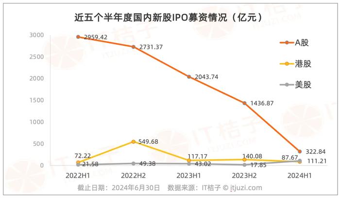 史上新低！上半年国内新增 IPO 公司跌落至两位数