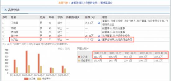 中信建投董秘刘乃生去年薪酬降至227万  最高一年曾达685.6万