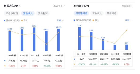 维泰股份被降至基础层，负债率连续两年超80%