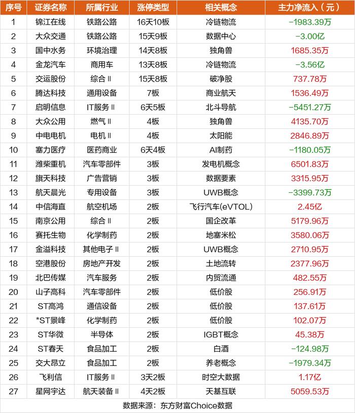 7月30日涨停复盘：锦江在线16天10板 大众交通15天9板