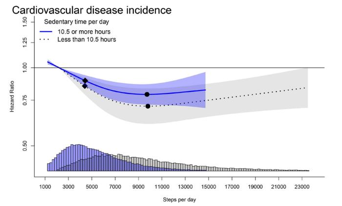 「每日步数超过这个数」就能抵消久坐带来的危害！最新研究：久坐＜10.5小时/天的人，每天走9800步，可降低29%心血管疾病风险
