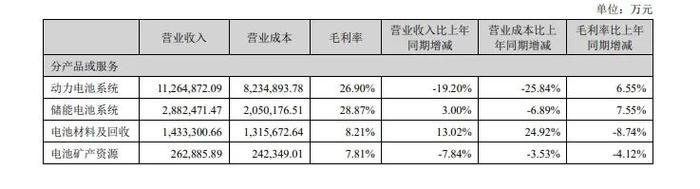 价格战下挤出了利润，宁德时代进入“保守期”