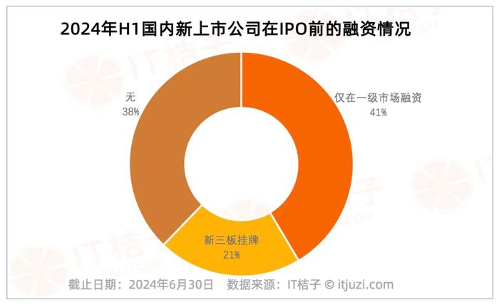 史上新低！上半年国内新增 IPO 公司跌落至两位数