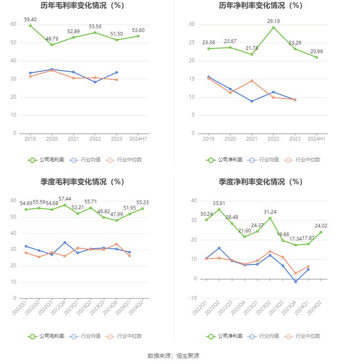 四方达：2024年上半年净利润6295.51万元 同比下降21.58%