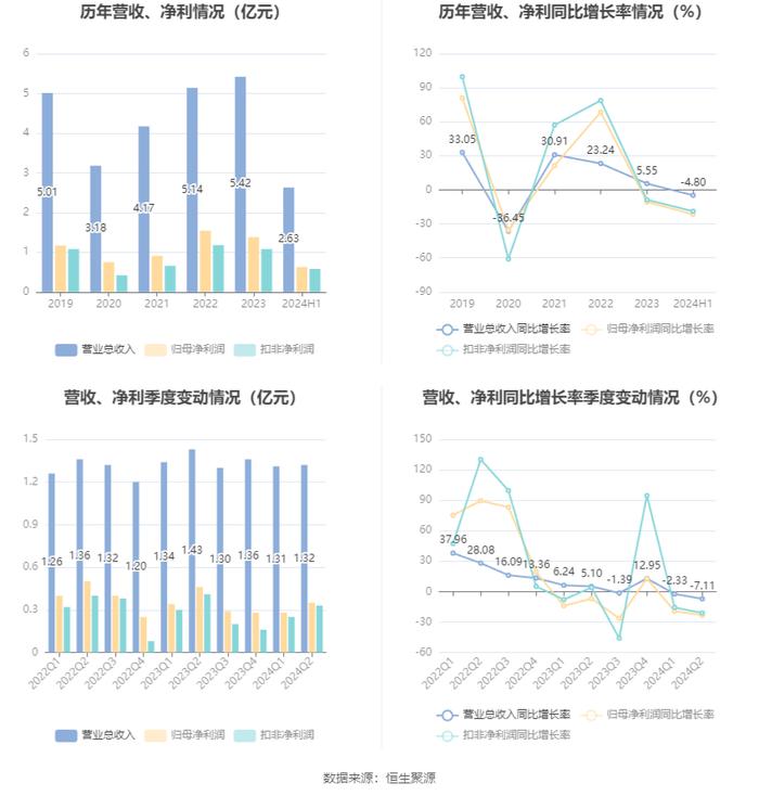 四方达：2024年上半年净利润6295.51万元 同比下降21.58%