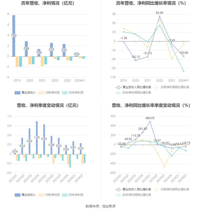 *ST同洲：2024年上半年亏损3608.41万元