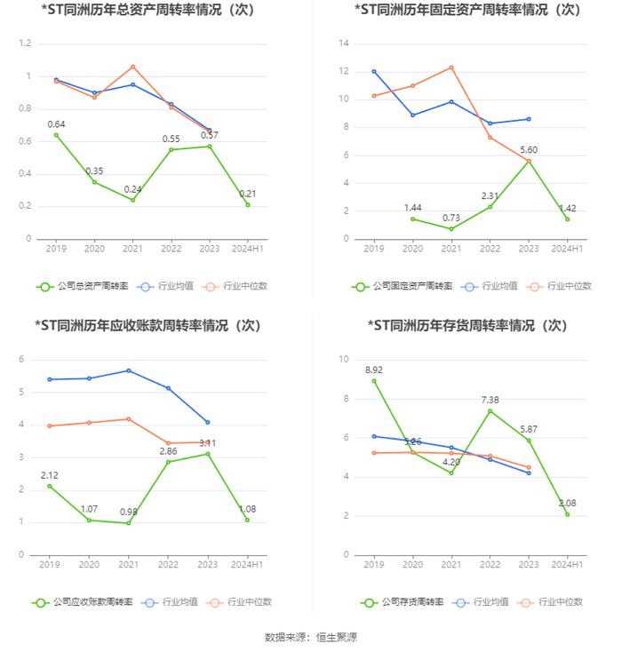 *ST同洲：2024年上半年亏损3608.41万元