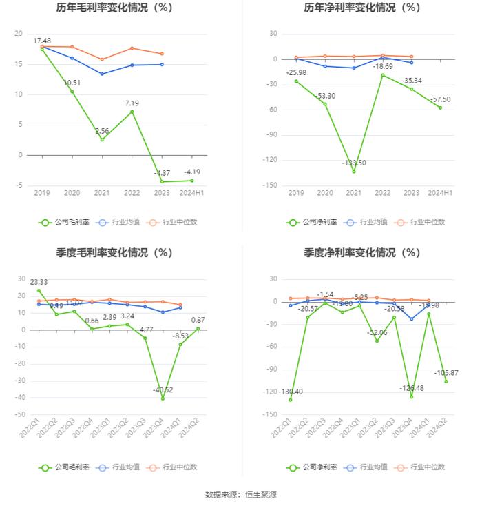 *ST同洲：2024年上半年亏损3608.41万元