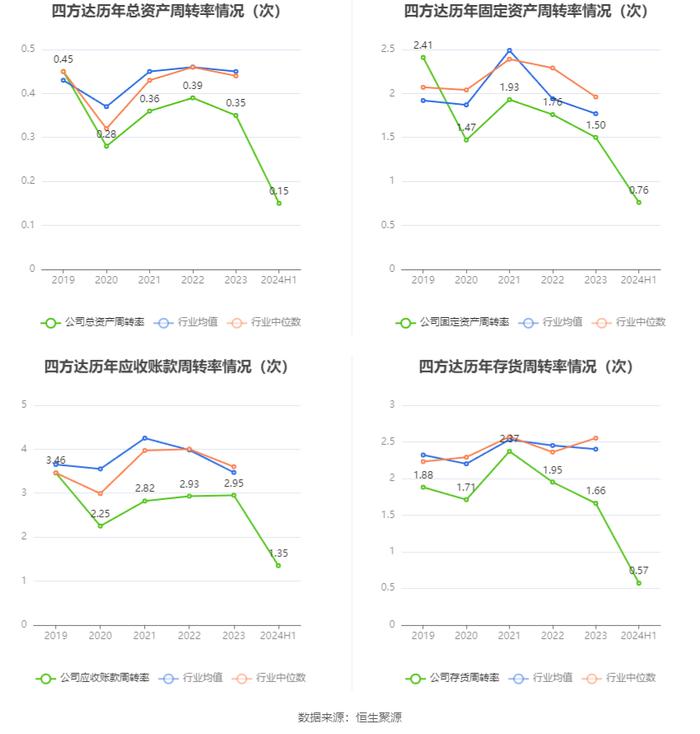 四方达：2024年上半年净利润6295.51万元 同比下降21.58%