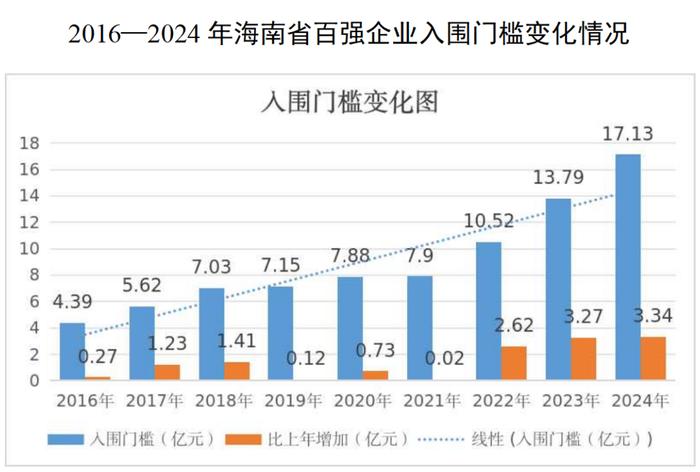 海南百强企业背后有何财富密码？