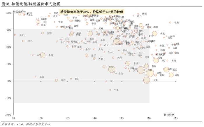 保存实力，适当布局双低